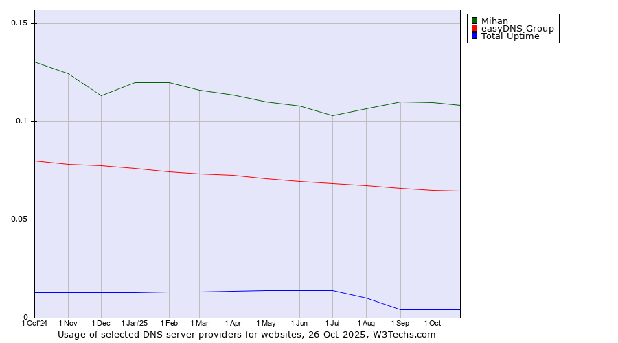 Historical trends in the usage of Mihan vs. easyDNS Group vs. Total Uptime