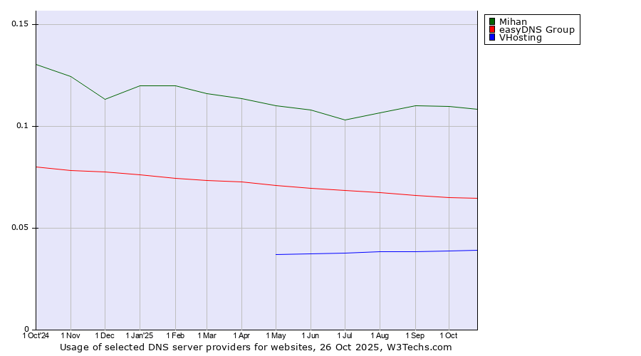 Historical trends in the usage of Mihan vs. easyDNS Group vs. VHosting