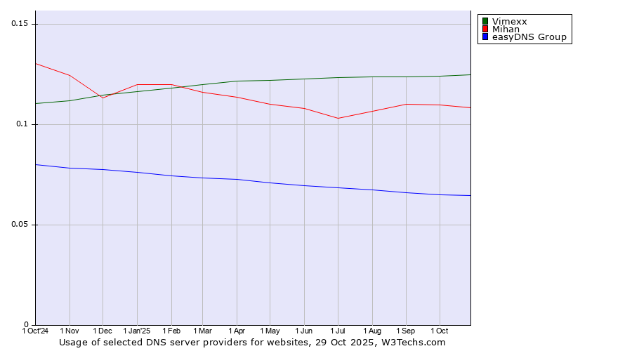Historical trends in the usage of Vimexx vs. Mihan vs. easyDNS Group
