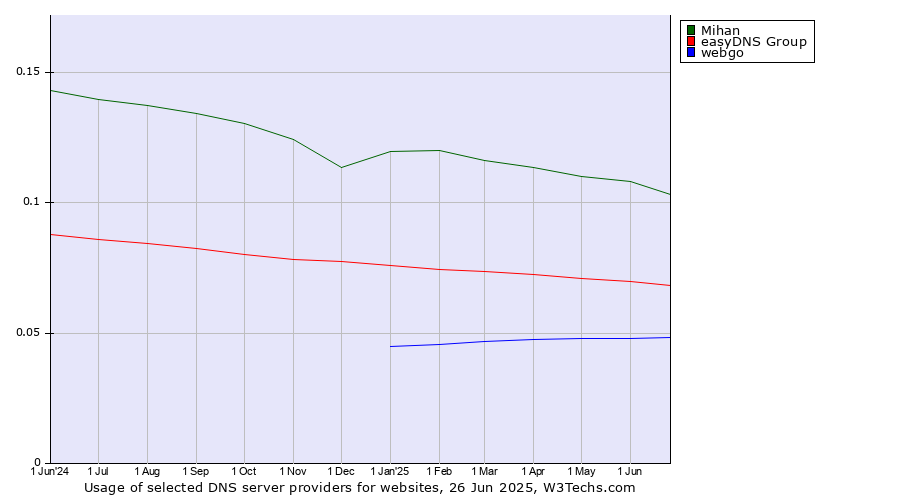 Historical trends in the usage of Mihan vs. easyDNS Group vs. webgo