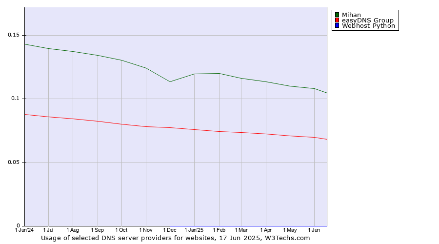 Historical trends in the usage of Mihan vs. easyDNS Group vs. Webhost Python