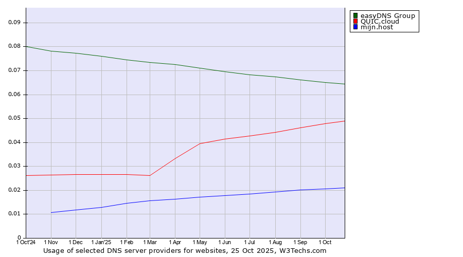 Historical trends in the usage of easyDNS Group vs. QUIC.cloud vs. mijn.host