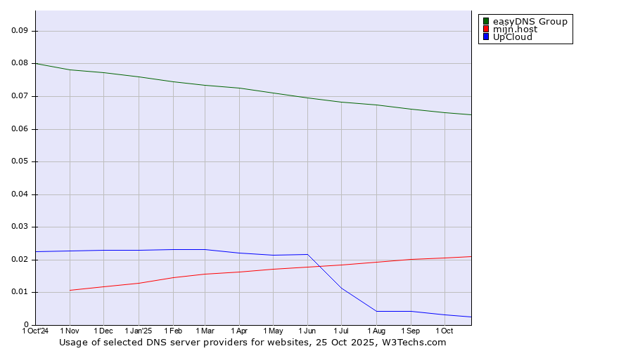 Historical trends in the usage of easyDNS Group vs. mijn.host vs. UpCloud