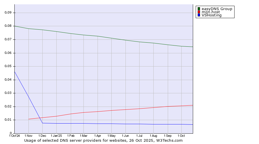 Historical trends in the usage of easyDNS Group vs. mijn.host vs. VSHosting