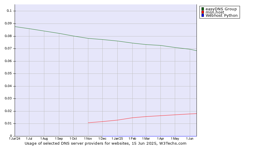 Historical trends in the usage of easyDNS Group vs. mijn.host vs. Webhost Python