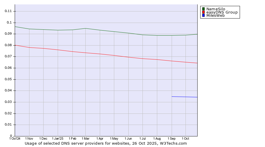 Historical trends in the usage of NameSilo vs. easyDNS Group vs. MilesWeb