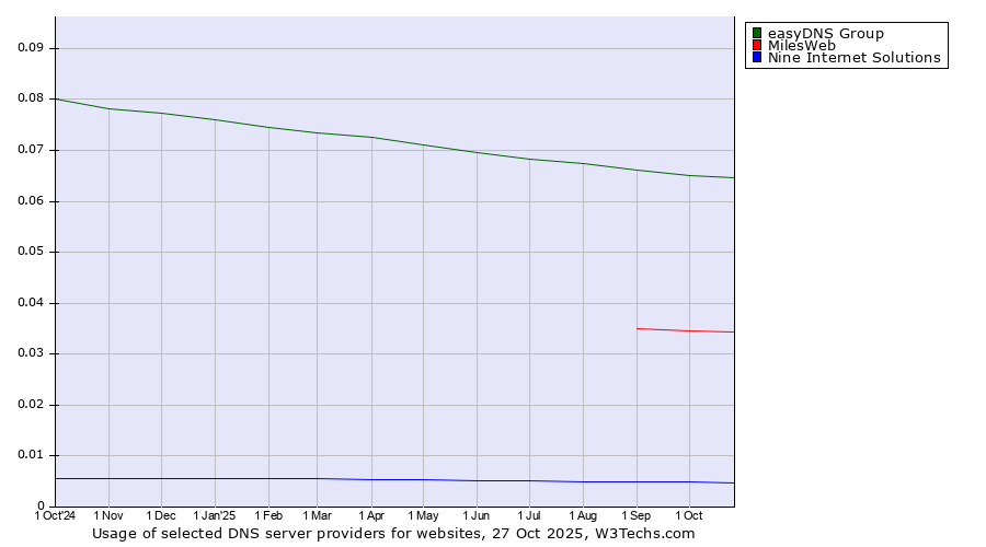Historical trends in the usage of easyDNS Group vs. MilesWeb vs. Nine Internet Solutions