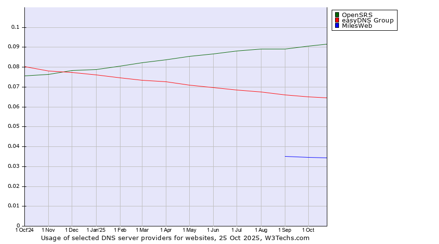 Historical trends in the usage of OpenSRS vs. easyDNS Group vs. MilesWeb