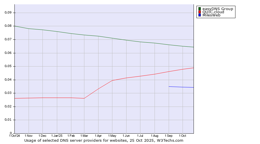 Historical trends in the usage of easyDNS Group vs. QUIC.cloud vs. MilesWeb