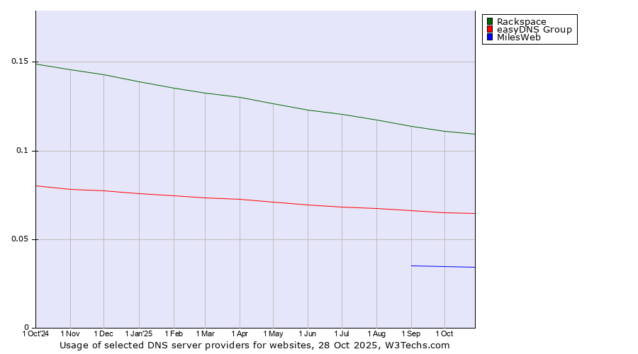 Historical trends in the usage of Rackspace vs. easyDNS Group vs. MilesWeb