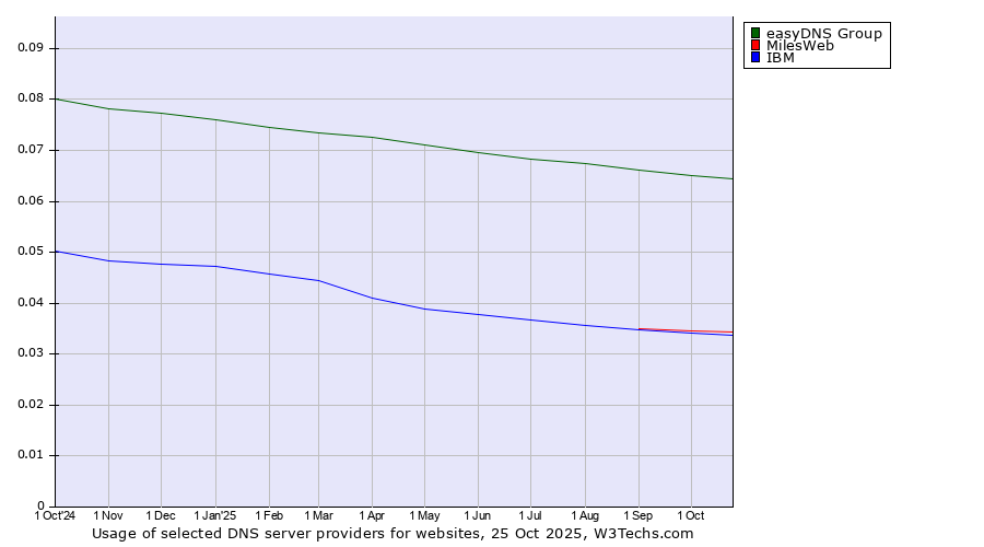 Historical trends in the usage of easyDNS Group vs. MilesWeb vs. IBM