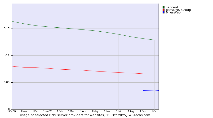 Historical trends in the usage of Tencent vs. easyDNS Group vs. MilesWeb