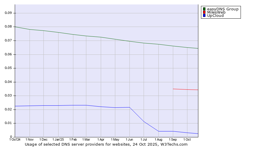 Historical trends in the usage of easyDNS Group vs. MilesWeb vs. UpCloud