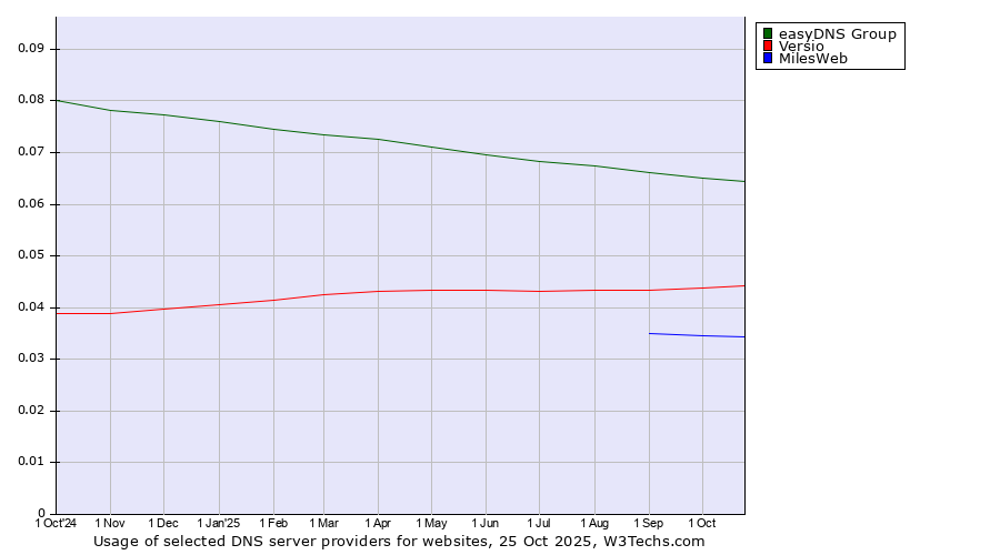 Historical trends in the usage of easyDNS Group vs. Versio vs. MilesWeb