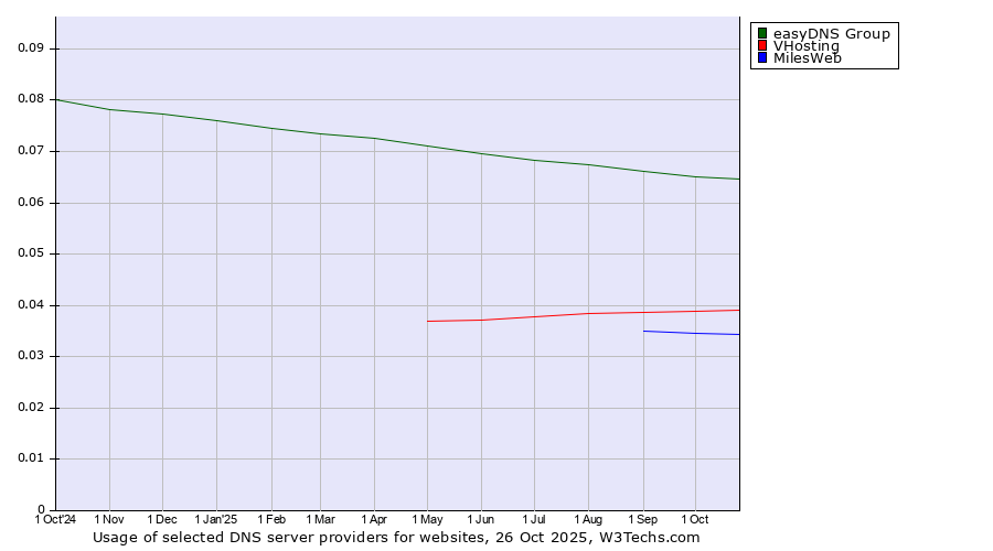 Historical trends in the usage of easyDNS Group vs. VHosting vs. MilesWeb