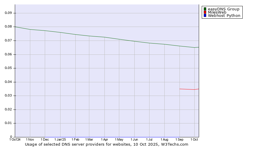 Historical trends in the usage of easyDNS Group vs. MilesWeb vs. Webhost Python