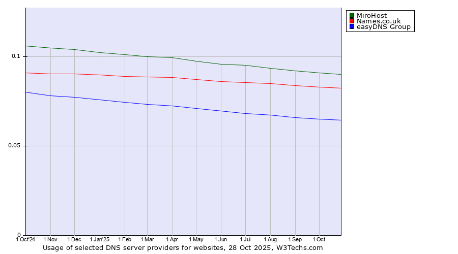Historical trends in the usage of MiroHost vs. Names.co.uk vs. easyDNS Group