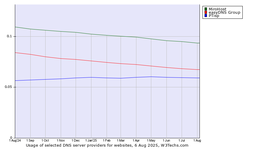 Historical trends in the usage of MiroHost vs. easyDNS Group vs. PTisp