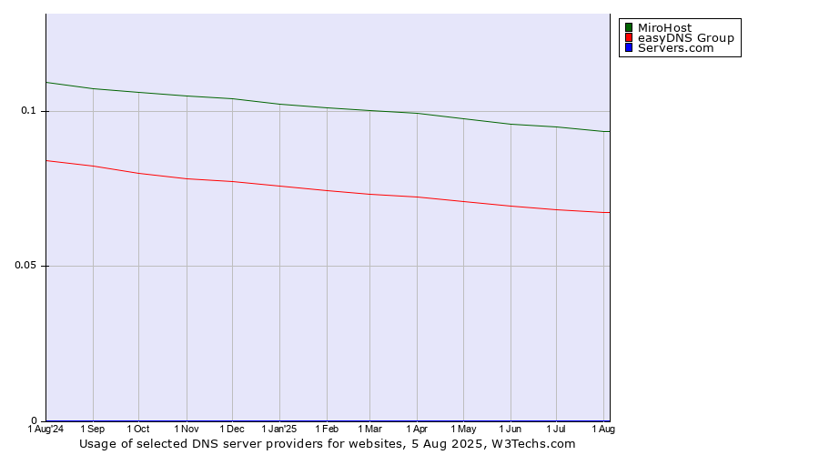 Historical trends in the usage of MiroHost vs. easyDNS Group vs. Servers.com
