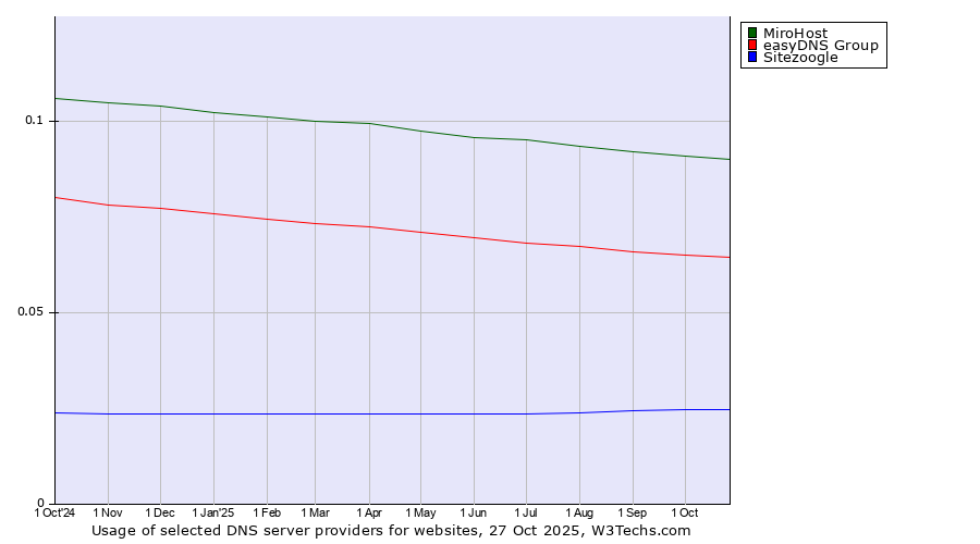 Historical trends in the usage of MiroHost vs. easyDNS Group vs. Sitezoogle