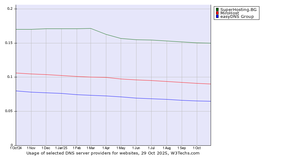 Historical trends in the usage of SuperHosting.BG vs. MiroHost vs. easyDNS Group