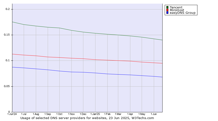 Historical trends in the usage of Tencent vs. MiroHost vs. easyDNS Group