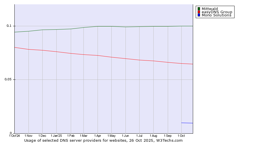 Historical trends in the usage of Mittwald vs. easyDNS Group vs. Mono Solutions