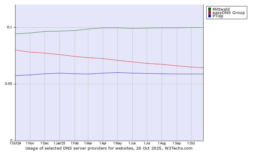 Historical trends in the usage of Mittwald vs. easyDNS Group vs. PTisp