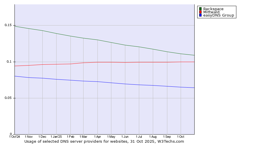Historical trends in the usage of Rackspace vs. Mittwald vs. easyDNS Group