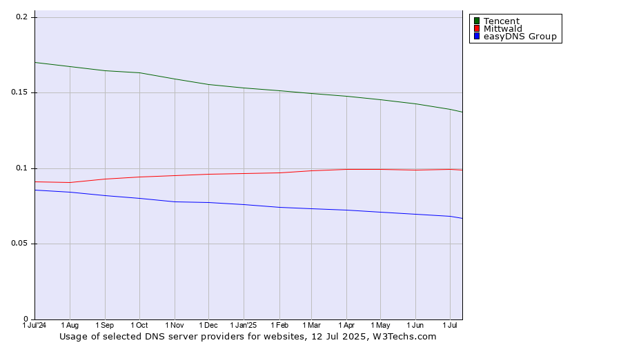 Historical trends in the usage of Tencent vs. Mittwald vs. easyDNS Group