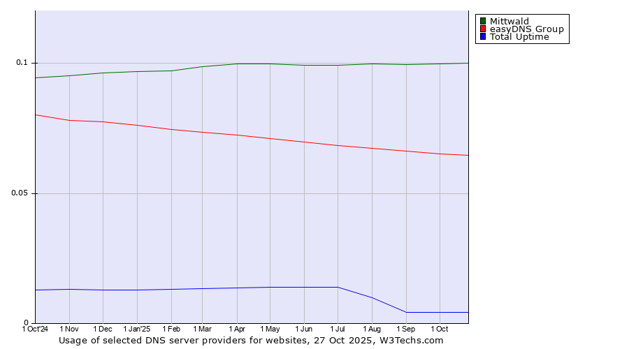 Historical trends in the usage of Mittwald vs. easyDNS Group vs. Total Uptime