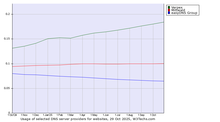Historical trends in the usage of Verpex vs. Mittwald vs. easyDNS Group