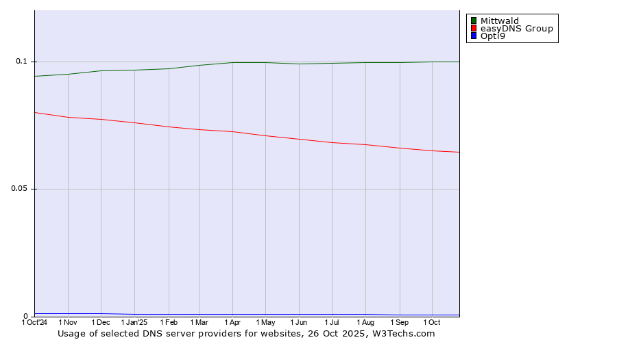 Historical trends in the usage of Mittwald vs. easyDNS Group vs. Opti9