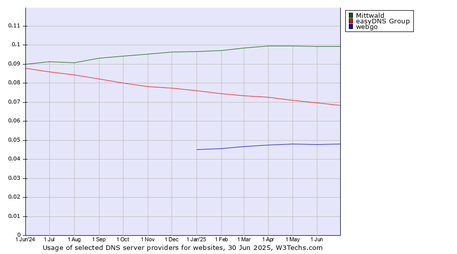 Historical trends in the usage of Mittwald vs. easyDNS Group vs. webgo