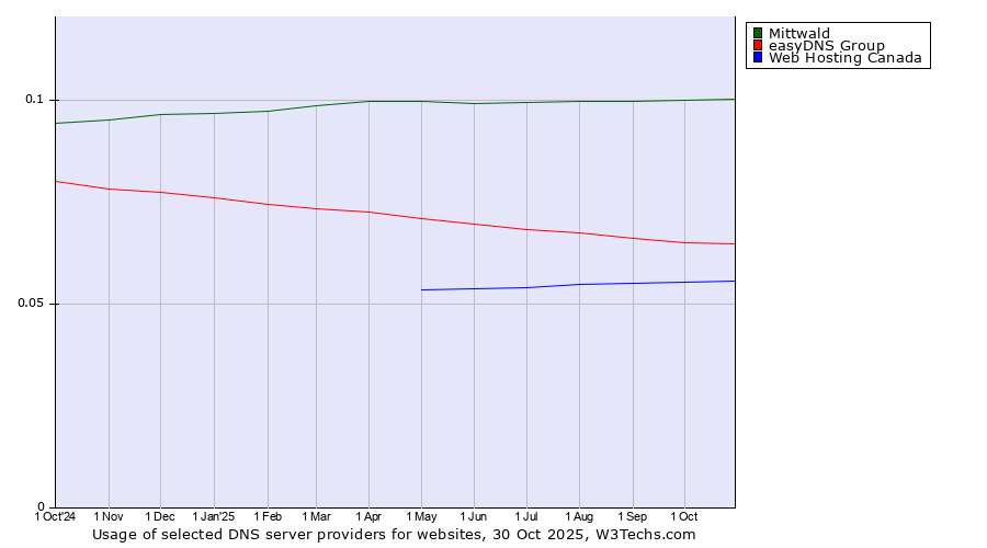 Historical trends in the usage of Mittwald vs. easyDNS Group vs. Web Hosting Canada