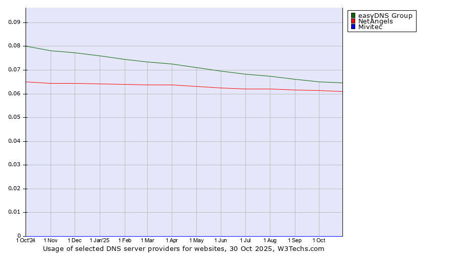 Historical trends in the usage of easyDNS Group vs. NetAngels vs. Mivitec