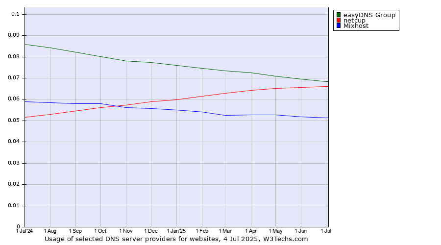 Historical trends in the usage of easyDNS Group vs. netcup vs. Mixhost