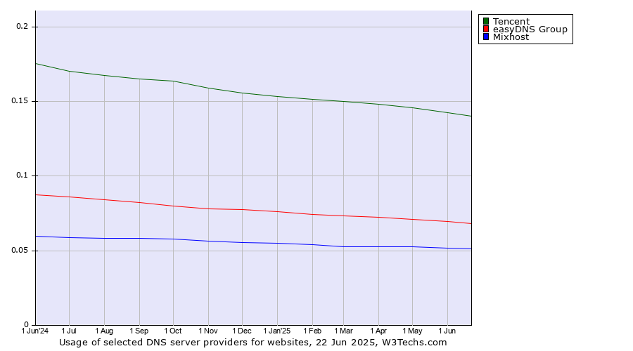 Historical trends in the usage of Tencent vs. easyDNS Group vs. Mixhost