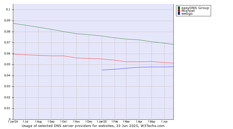 Historical trends in the usage of easyDNS Group vs. Mixhost vs. webgo