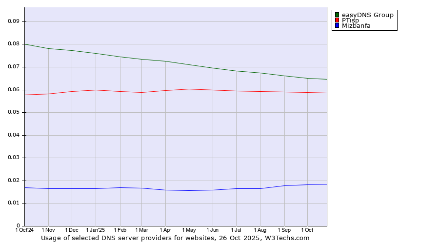 Historical trends in the usage of easyDNS Group vs. PTisp vs. Mizbanfa