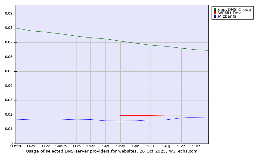 Historical trends in the usage of easyDNS Group vs. WPMU Dev vs. Mizbanfa