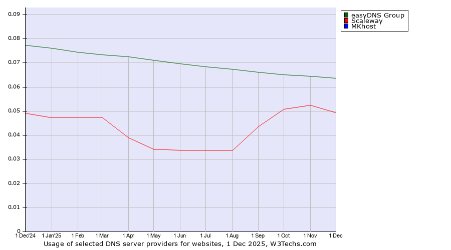Historical trends in the usage of easyDNS Group vs. Scaleway vs. MKhost