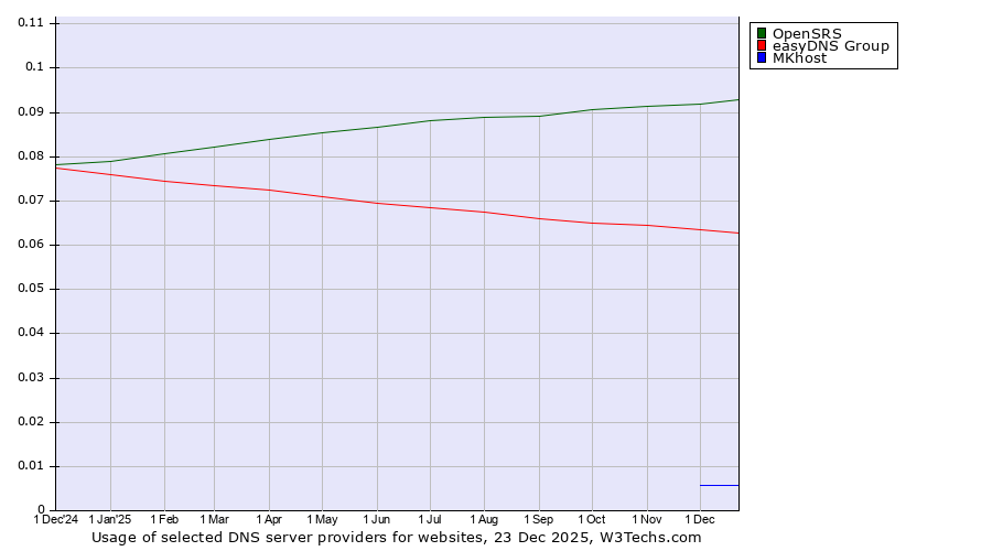 Historical trends in the usage of OpenSRS vs. easyDNS Group vs. MKhost