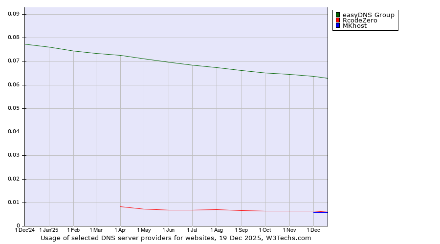 Historical trends in the usage of easyDNS Group vs. RcodeZero vs. MKhost