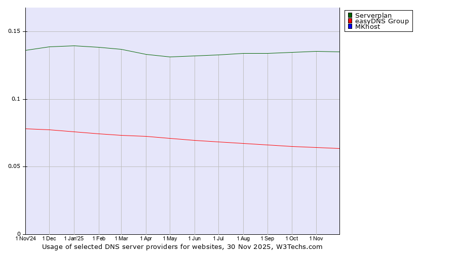 Historical trends in the usage of Serverplan vs. easyDNS Group vs. MKhost