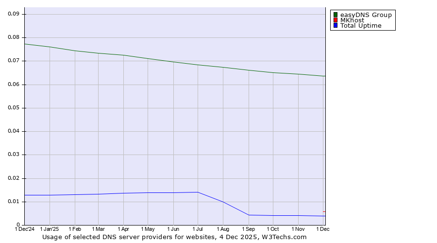 Historical trends in the usage of easyDNS Group vs. MKhost vs. Total Uptime