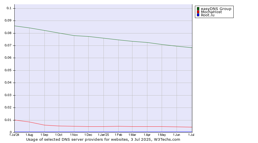 Historical trends in the usage of easyDNS Group vs. MochaHost vs. Root.lu