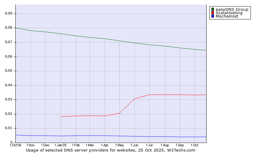 Historical trends in the usage of easyDNS Group vs. ScalaHosting vs. MochaHost