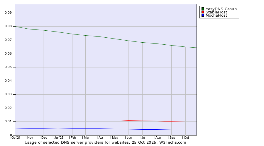 Historical trends in the usage of easyDNS Group vs. StableHost vs. MochaHost