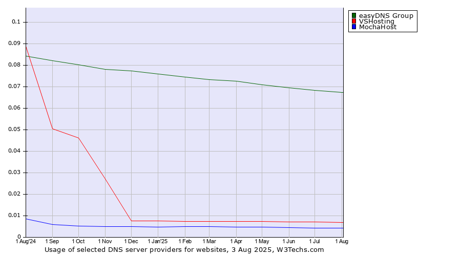Historical trends in the usage of easyDNS Group vs. VSHosting vs. MochaHost